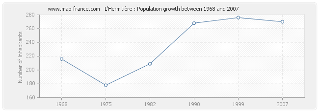 Population L'Hermitière