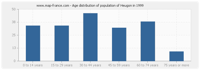 Age distribution of population of Heugon in 1999