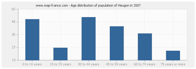 Age distribution of population of Heugon in 2007