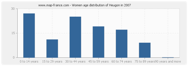 Women age distribution of Heugon in 2007