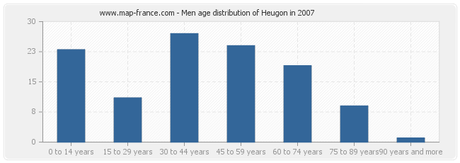 Men age distribution of Heugon in 2007