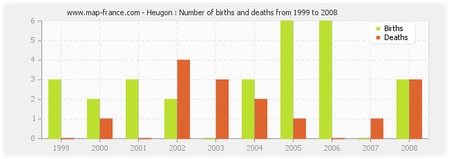 Heugon : Number of births and deaths from 1999 to 2008