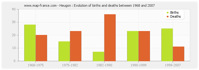 Heugon : Evolution of births and deaths between 1968 and 2007