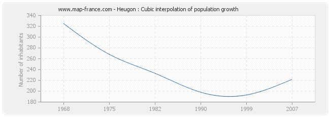 Heugon : Cubic interpolation of population growth