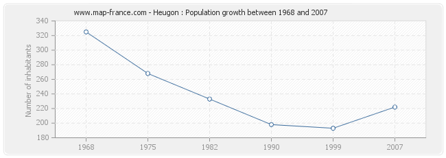 Population Heugon
