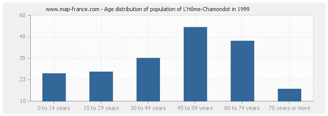 Age distribution of population of L'Hôme-Chamondot in 1999