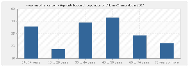 Age distribution of population of L'Hôme-Chamondot in 2007