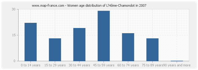 Women age distribution of L'Hôme-Chamondot in 2007