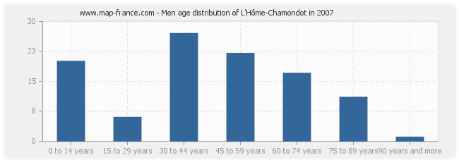 Men age distribution of L'Hôme-Chamondot in 2007