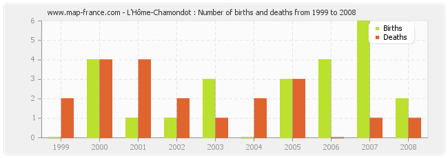 L'Hôme-Chamondot : Number of births and deaths from 1999 to 2008
