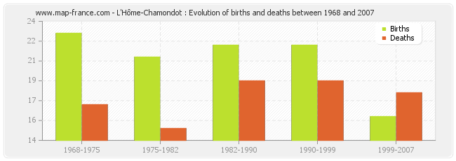 L'Hôme-Chamondot : Evolution of births and deaths between 1968 and 2007