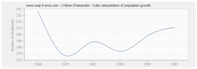 L'Hôme-Chamondot : Cubic interpolation of population growth