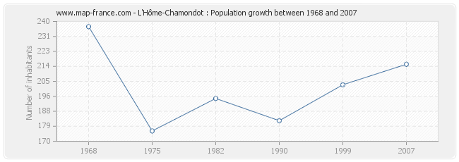 Population L'Hôme-Chamondot