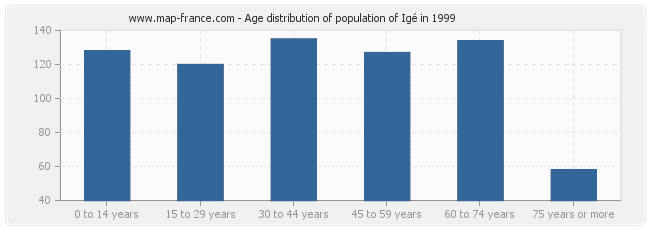 Age distribution of population of Igé in 1999