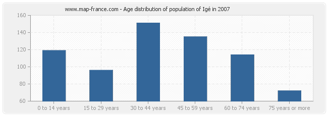 Age distribution of population of Igé in 2007