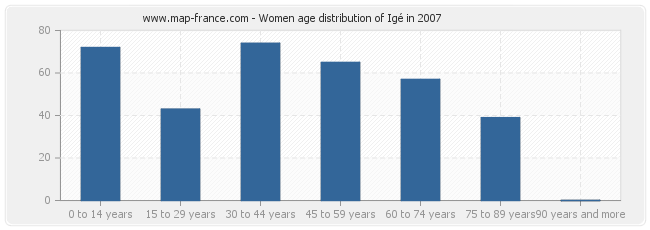 Women age distribution of Igé in 2007