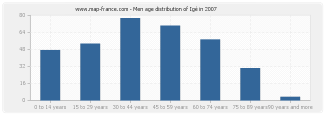 Men age distribution of Igé in 2007