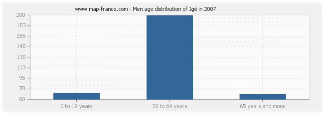 Men age distribution of Igé in 2007