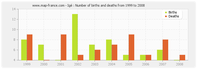Igé : Number of births and deaths from 1999 to 2008
