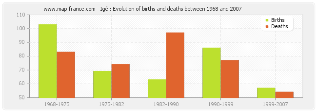 Igé : Evolution of births and deaths between 1968 and 2007