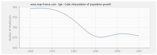 Igé : Cubic interpolation of population growth