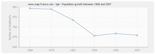 Population Igé