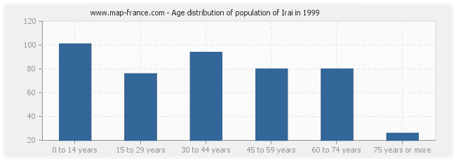 Age distribution of population of Irai in 1999
