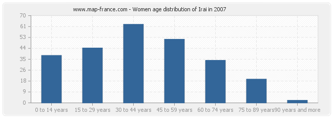 Women age distribution of Irai in 2007