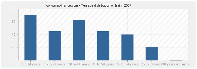 Men age distribution of Irai in 2007