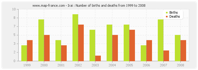 Irai : Number of births and deaths from 1999 to 2008