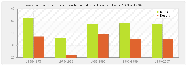Irai : Evolution of births and deaths between 1968 and 2007