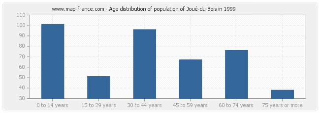 Age distribution of population of Joué-du-Bois in 1999