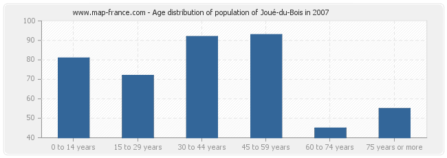 Age distribution of population of Joué-du-Bois in 2007