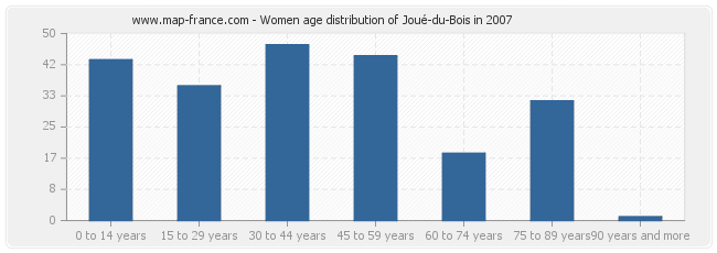 Women age distribution of Joué-du-Bois in 2007