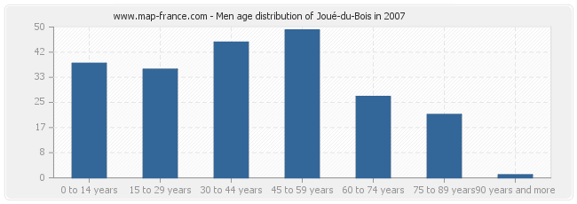 Men age distribution of Joué-du-Bois in 2007