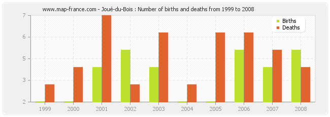 Joué-du-Bois : Number of births and deaths from 1999 to 2008