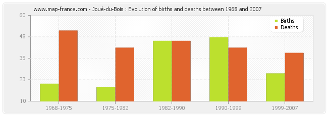 Joué-du-Bois : Evolution of births and deaths between 1968 and 2007