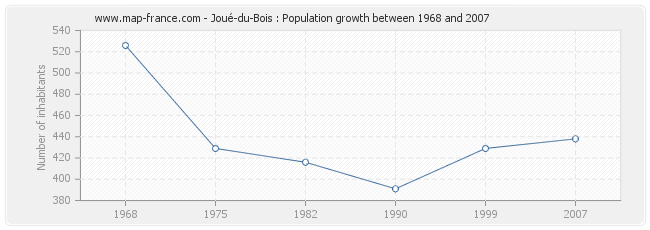 Population Joué-du-Bois