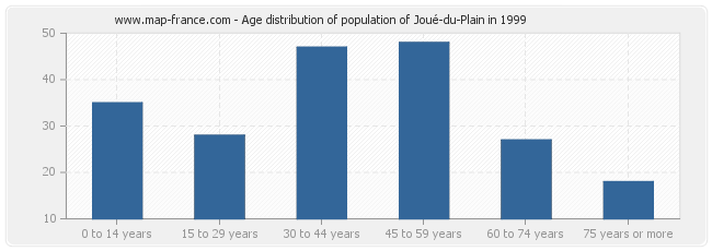 Age distribution of population of Joué-du-Plain in 1999