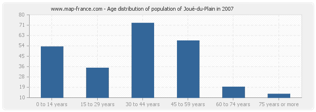 Age distribution of population of Joué-du-Plain in 2007