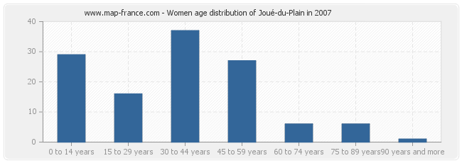 Women age distribution of Joué-du-Plain in 2007