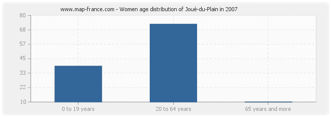 Women age distribution of Joué-du-Plain in 2007