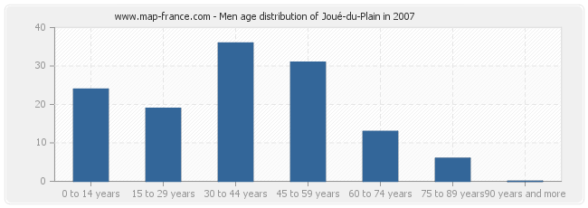 Men age distribution of Joué-du-Plain in 2007