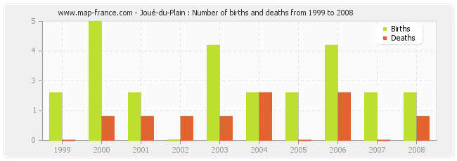 Joué-du-Plain : Number of births and deaths from 1999 to 2008