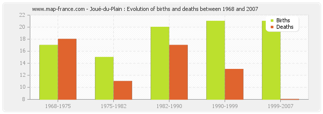 Joué-du-Plain : Evolution of births and deaths between 1968 and 2007