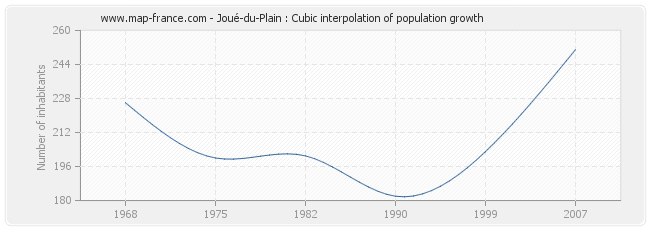 Joué-du-Plain : Cubic interpolation of population growth