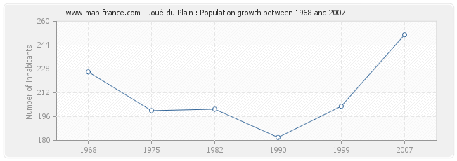 Population Joué-du-Plain