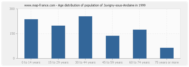 Age distribution of population of Juvigny-sous-Andaine in 1999