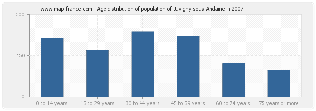 Age distribution of population of Juvigny-sous-Andaine in 2007