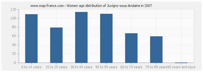 Women age distribution of Juvigny-sous-Andaine in 2007